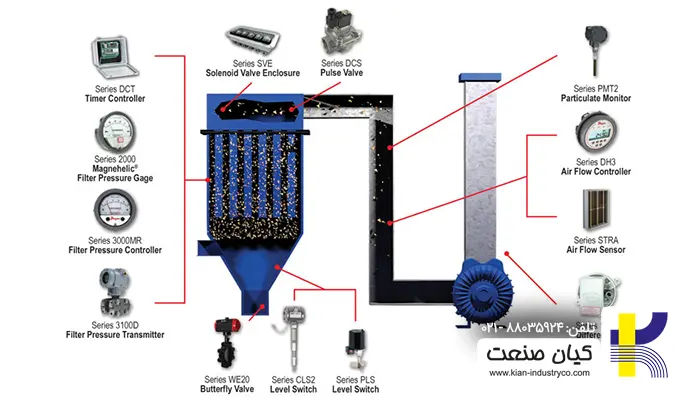 کاربرد های فیلتر کیسه ای در صنایع مختلف