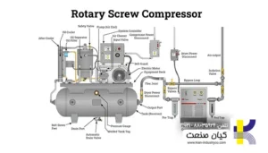 کمپرسور اسکرو چیست؟ ساختار، انواع، کاربردها و مزایا