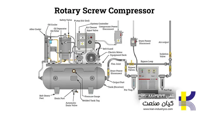 کمپرسور اسکرو چیست؟ ساختار، انواع، کاربردها و مزایا