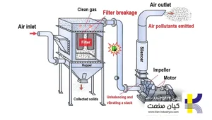 فیلتر کیسه ای چیست؟