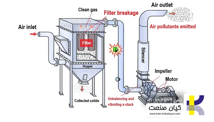 فیلتر کیسه ای چیست؟
