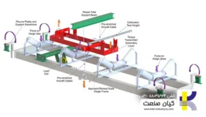 آشنایی با اجزای سیستم توزین نوار نقاله